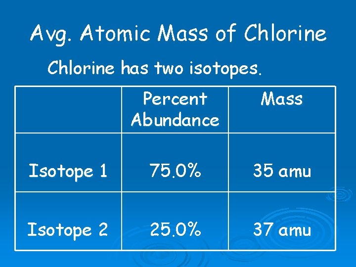Avg. Atomic Mass of Chlorine has two isotopes. Percent Abundance Mass Isotope 1 75. Avg. Atomic Mass of Chlorine has two isotopes. Percent Abundance Mass Isotope 1 75.