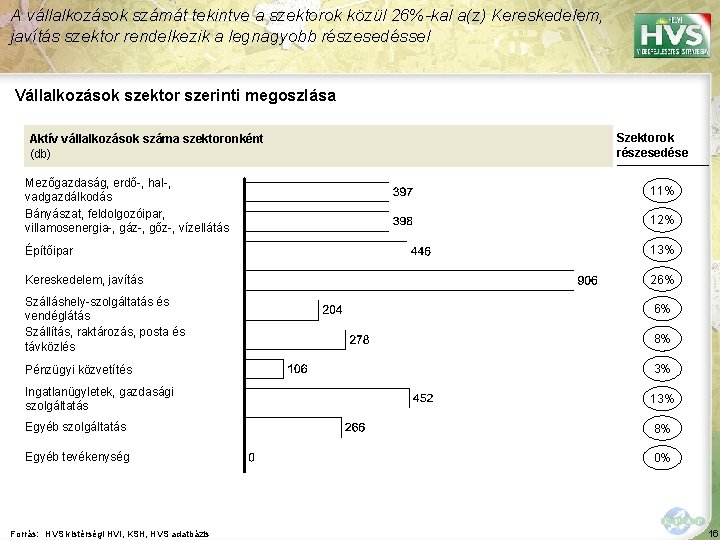 A vállalkozások számát tekintve a szektorok közül 26%-kal a(z) Kereskedelem, javítás szektor rendelkezik a