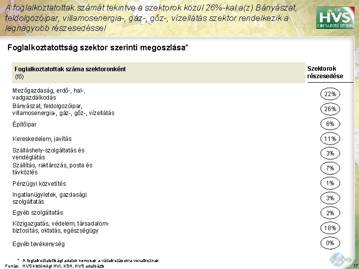 A foglalkoztatottak számát tekintve a szektorok közül 26%-kal a(z) Bányászat, feldolgozóipar, villamosenergia-, gáz-, gőz-,