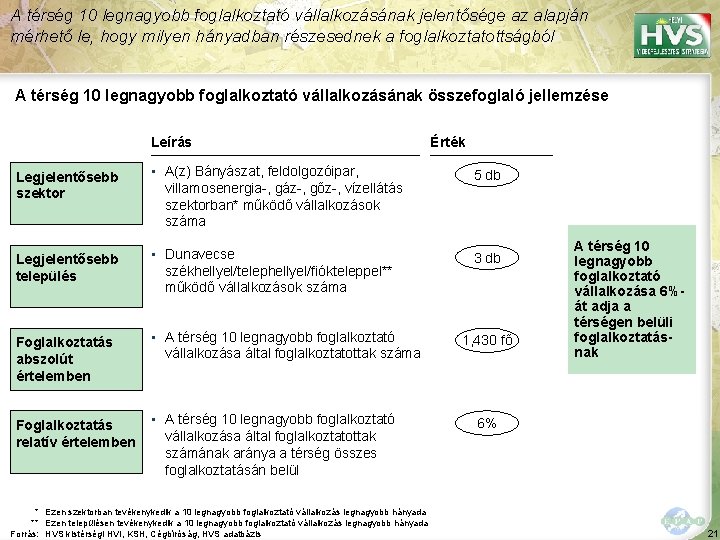 A térség 10 legnagyobb foglalkoztató vállalkozásának jelentősége az alapján mérhető le, hogy milyen hányadban