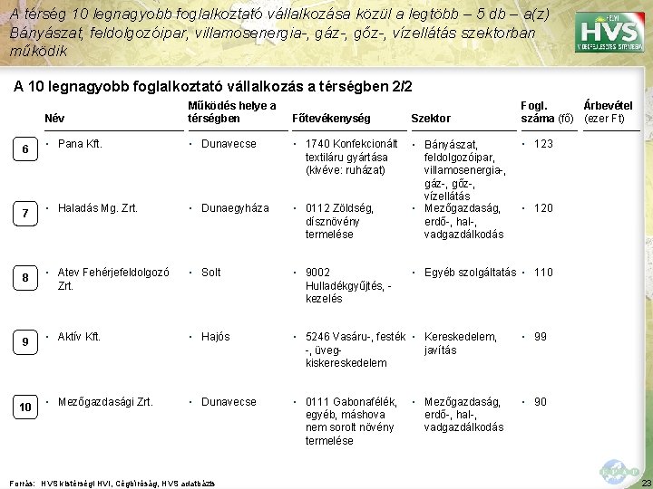 A térség 10 legnagyobb foglalkoztató vállalkozása közül a legtöbb – 5 db – a(z)