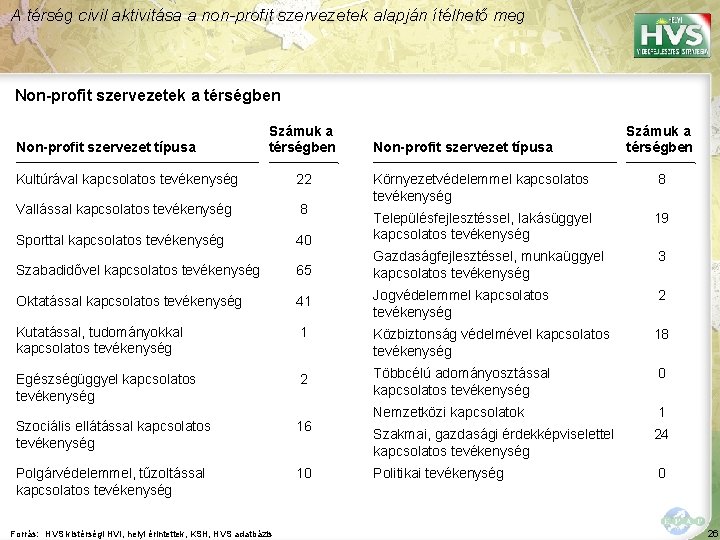 A térség civil aktivitása a non-profit szervezetek alapján ítélhető meg Non-profit szervezetek a térségben