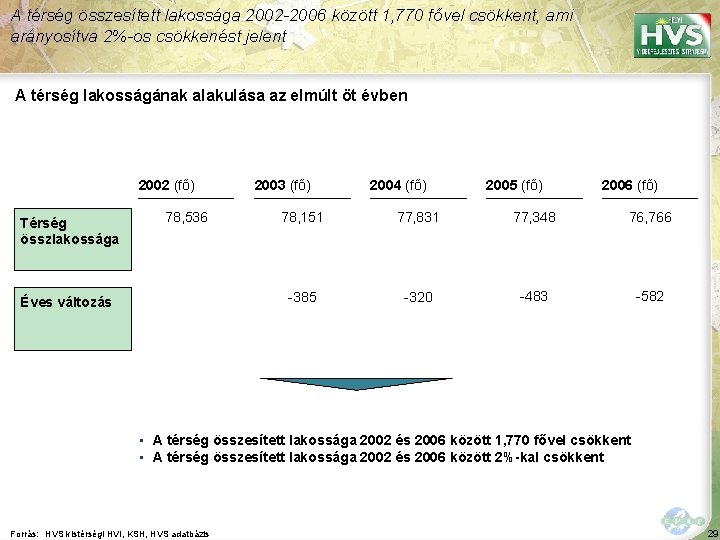 A térség összesített lakossága 2002 -2006 között 1, 770 fővel csökkent, ami arányosítva 2%-os