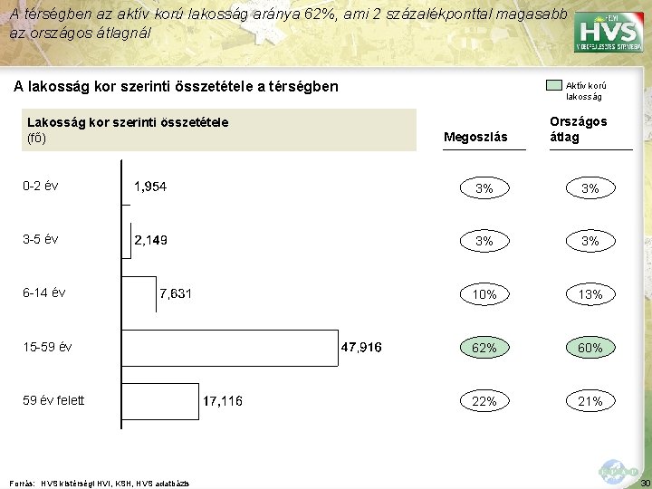 A térségben az aktív korú lakosság aránya 62%, ami 2 százalékponttal magasabb az országos