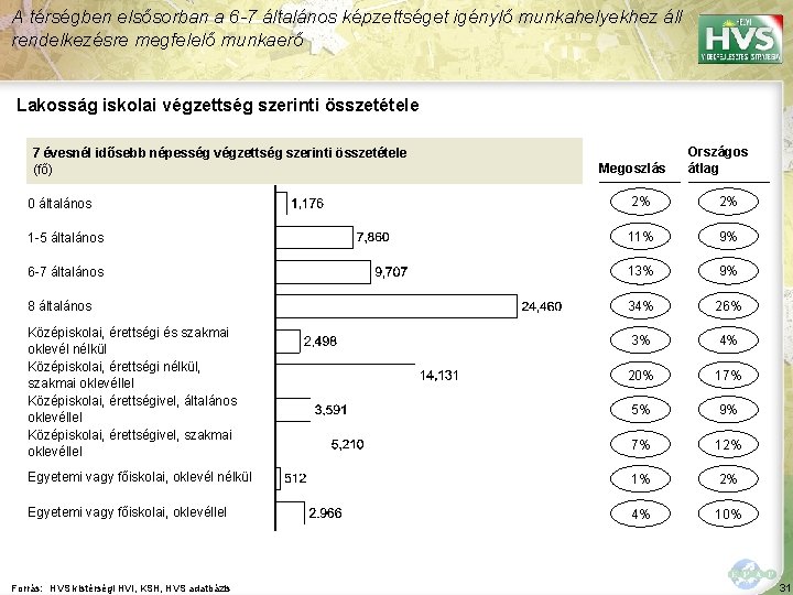 A térségben elsősorban a 6 -7 általános képzettséget igénylő munkahelyekhez áll rendelkezésre megfelelő munkaerő