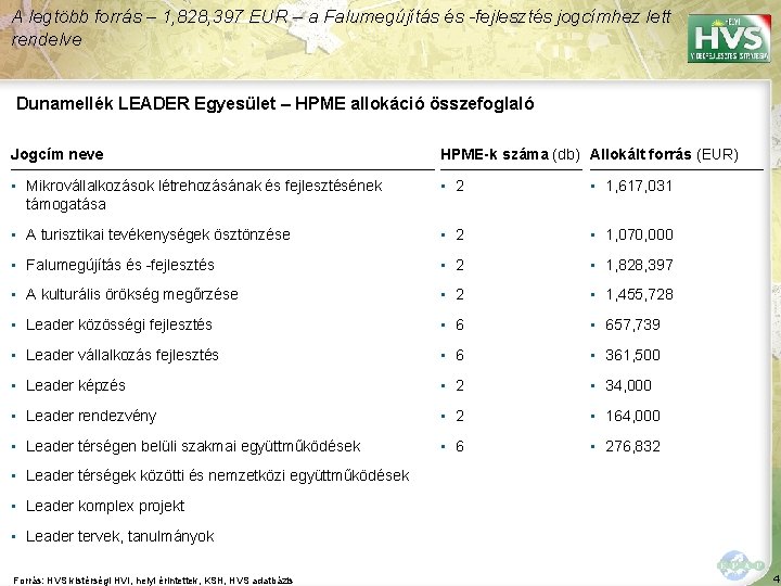 A legtöbb forrás – 1, 828, 397 EUR – a Falumegújítás és -fejlesztés jogcímhez