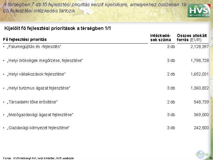 A térségben 7 db fő fejlesztési prioritás került kijelölésre, amelyekhez összesen 19 db fejlesztési