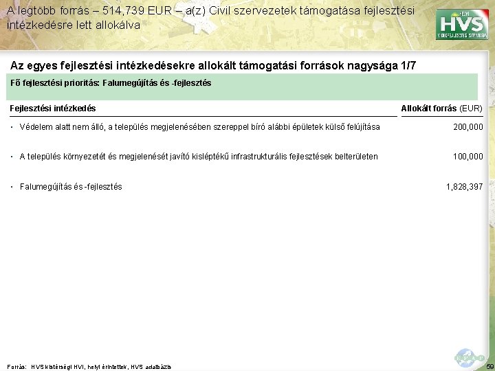 A legtöbb forrás – 514, 739 EUR – a(z) Civil szervezetek támogatása fejlesztési intézkedésre