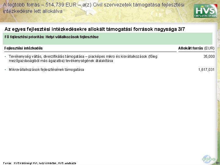 A legtöbb forrás – 514, 739 EUR – a(z) Civil szervezetek támogatása fejlesztési intézkedésre