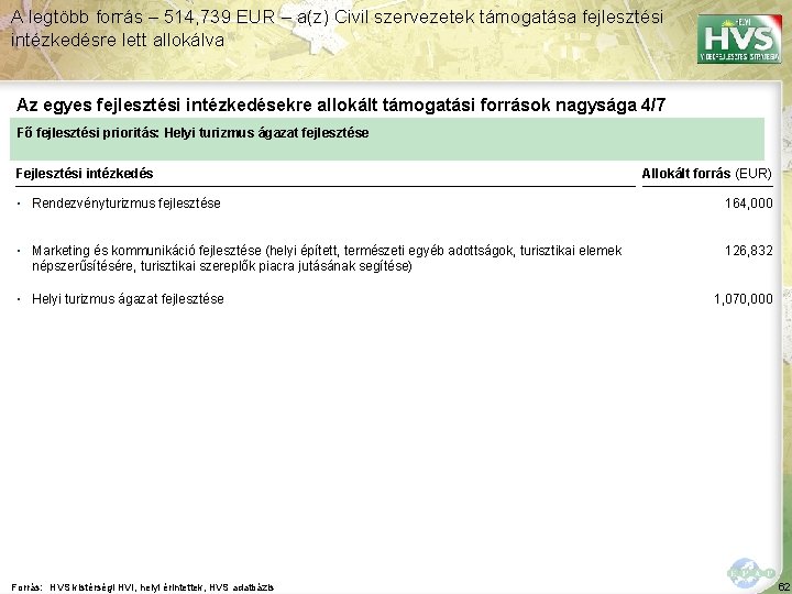 A legtöbb forrás – 514, 739 EUR – a(z) Civil szervezetek támogatása fejlesztési intézkedésre