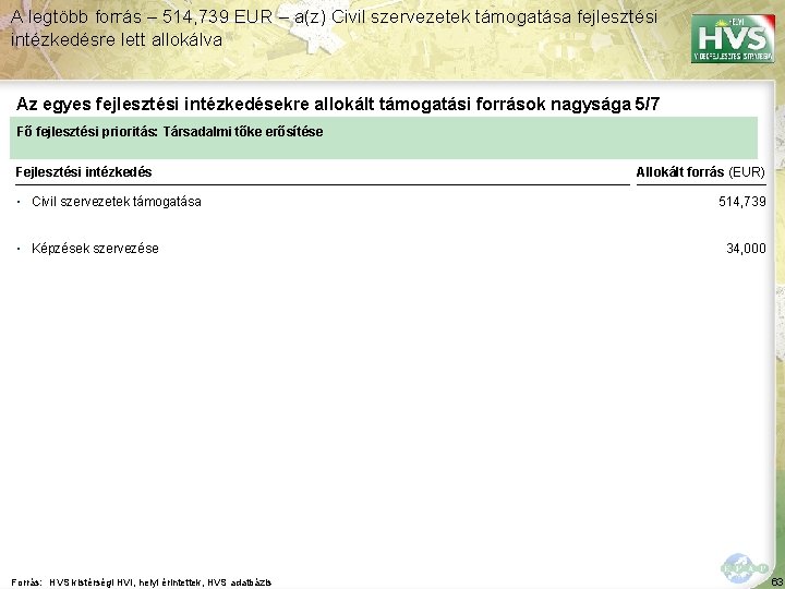 A legtöbb forrás – 514, 739 EUR – a(z) Civil szervezetek támogatása fejlesztési intézkedésre