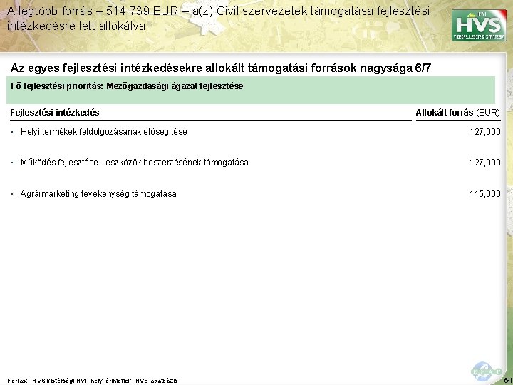 A legtöbb forrás – 514, 739 EUR – a(z) Civil szervezetek támogatása fejlesztési intézkedésre