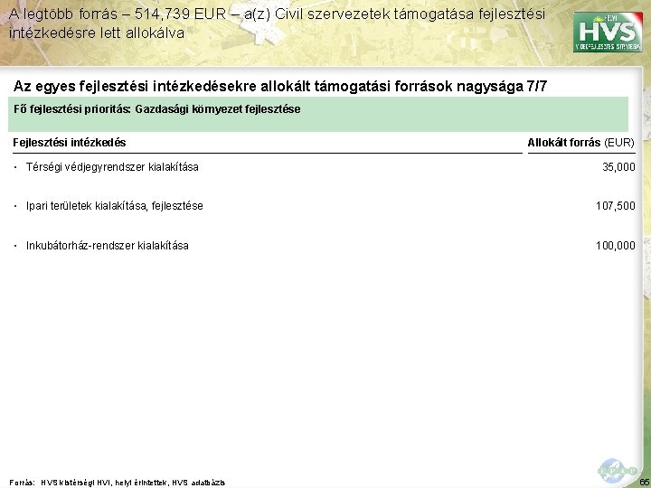 A legtöbb forrás – 514, 739 EUR – a(z) Civil szervezetek támogatása fejlesztési intézkedésre