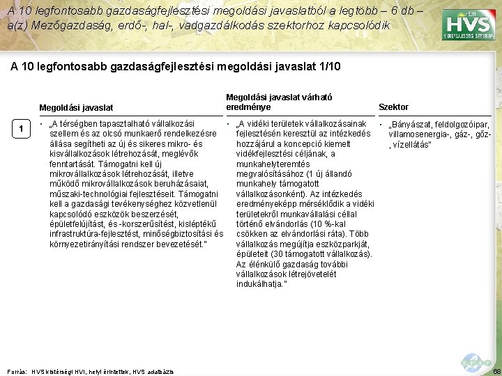 A 10 legfontosabb gazdaságfejlesztési megoldási javaslatból a legtöbb – 6 db – a(z) Mezőgazdaság,