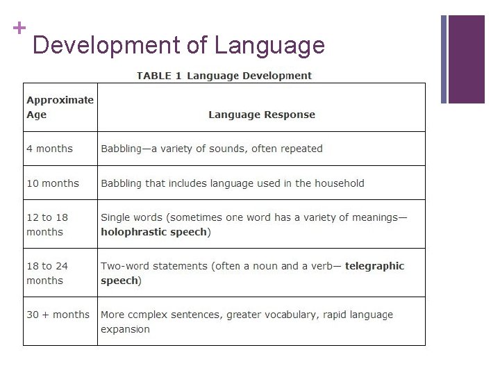 + Development of Language 