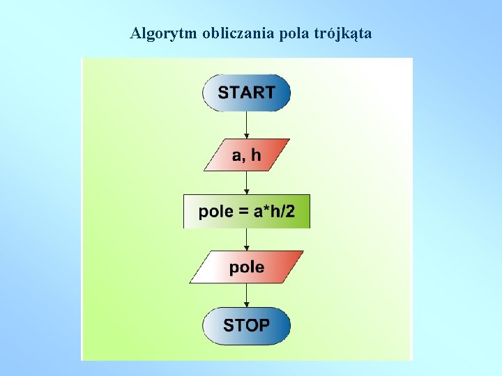 Algorytm obliczania pola trójkąta 