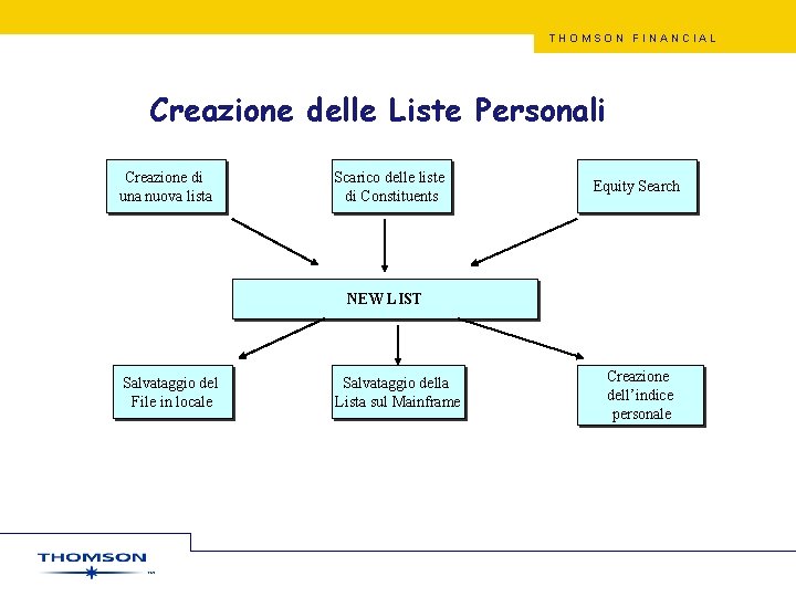 THOMSON FINANCIAL Creazione delle Liste Personali Creazione di una nuova lista Scarico delle liste