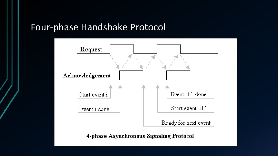 Four-phase Handshake Protocol 