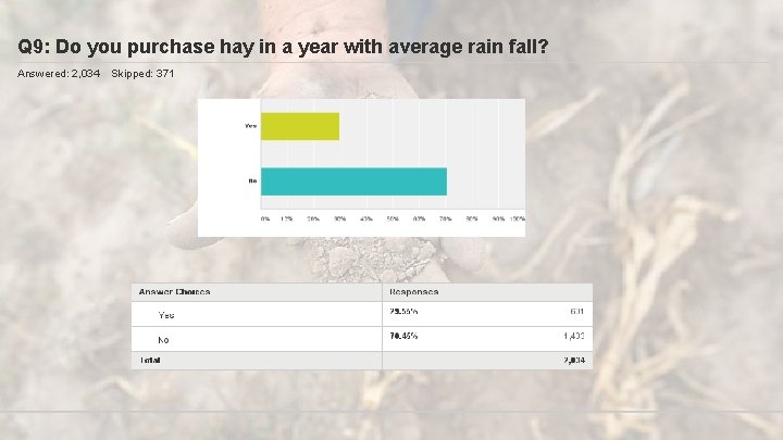 Q 9: Do you purchase hay in a year with average rain fall? Answered: