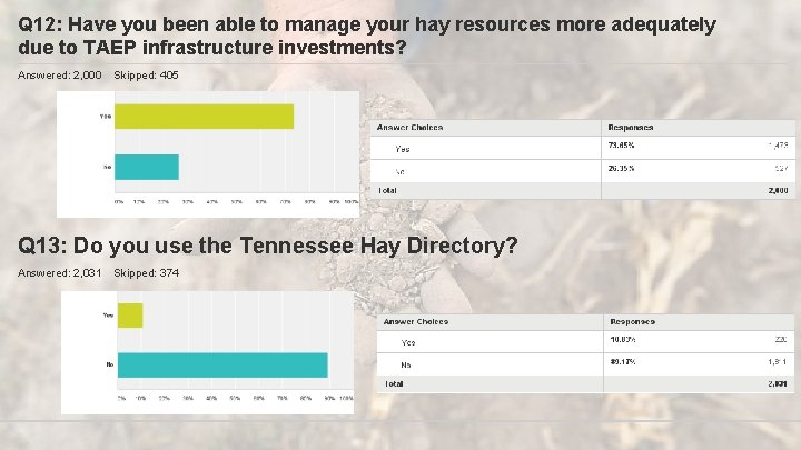 Q 12: Have you been able to manage your hay resources more adequately due