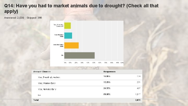 Q 14: Have you had to market animals due to drought? (Check all that