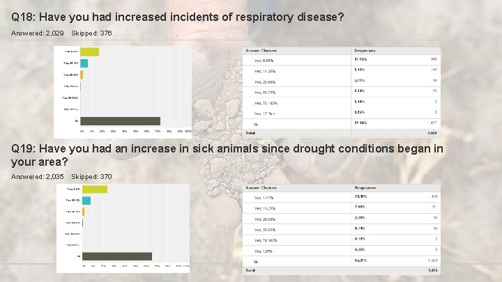 Q 18: Have you had increased incidents of respiratory disease? Answered: 2, 029 Skipped: