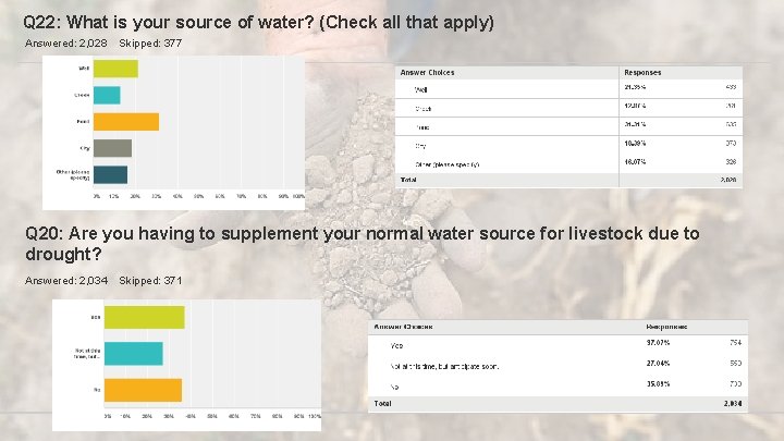 Q 22: What is your source of water? (Check all that apply) Answered: 2,
