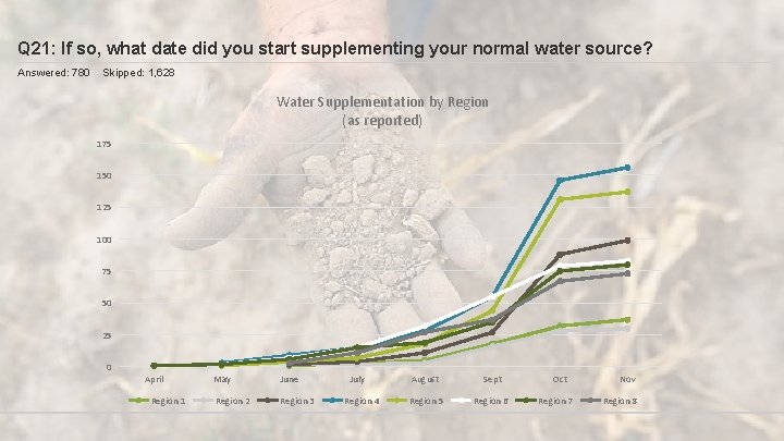 Q 21: If so, what date did you start supplementing your normal water source?