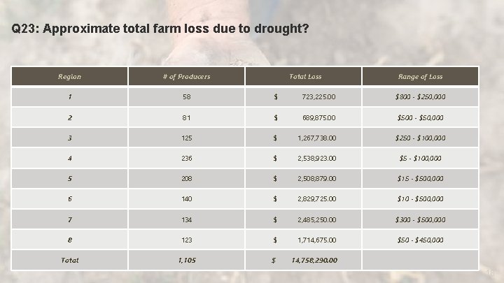 Q 23: Approximate total farm loss due to drought? Region # of Producers Total