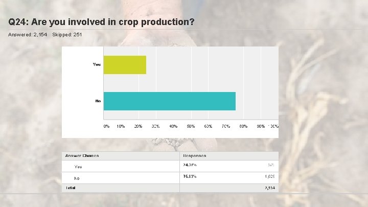 Q 24: Are you involved in crop production? Answered: 2, 154 Skipped: 251 