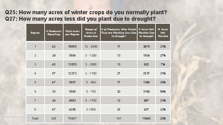 Q 25: How many acres of winter crops do you normally plant? Q 27: