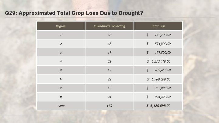 Q 29: Approximated Total Crop Loss Due to Drought? Region # Producers Reporting Total