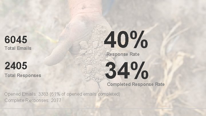 6045 Total Emails 40% 34% Response Rate 2405 Total Responses Completed Response Rate Opened