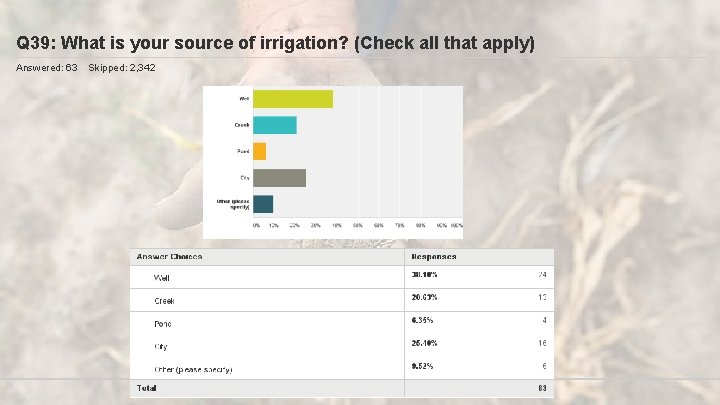 Q 39: What is your source of irrigation? (Check all that apply) Answered: 63