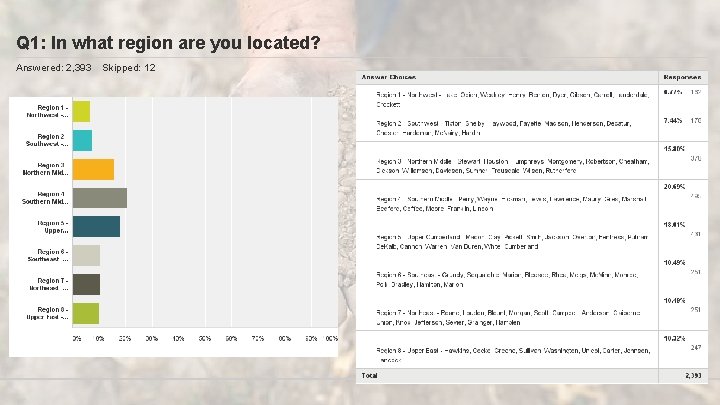 Q 1: In what region are you located? Answered: 2, 393 Skipped: 12 