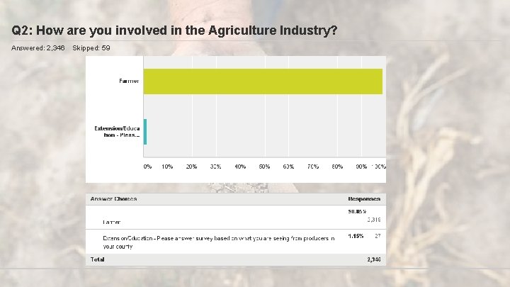 Q 2: How are you involved in the Agriculture Industry? Answered: 2, 346 Skipped: