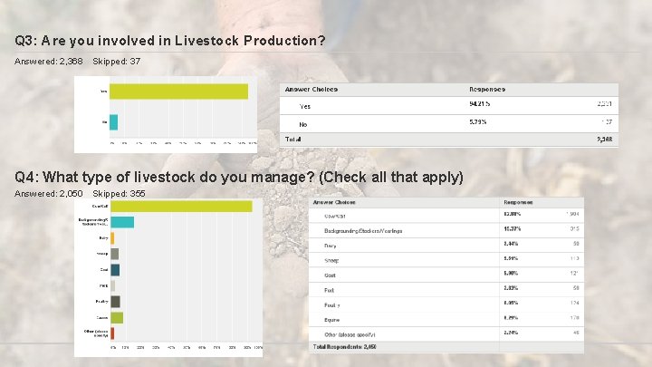 Q 3: Are you involved in Livestock Production? Answered: 2, 368 Skipped: 37 Q