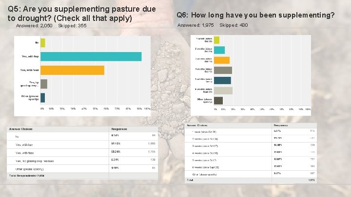 Q 5: Are you supplementing pasture due to drought? (Check all that apply) Answered: