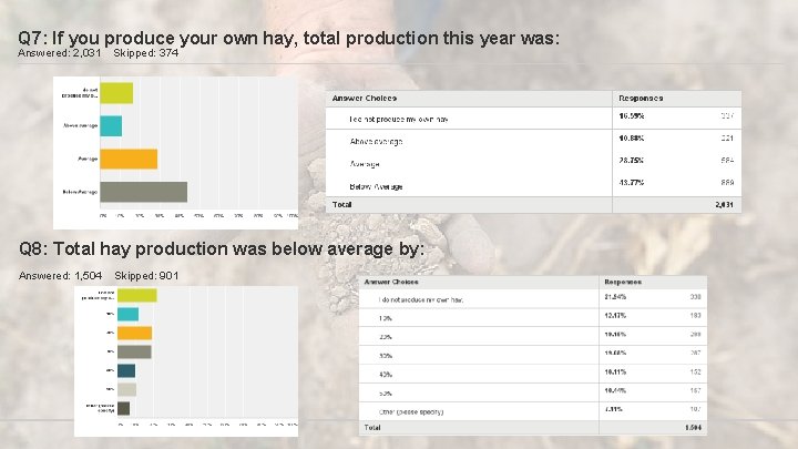 Q 7: If you produce your own hay, total production this year was: Answered: