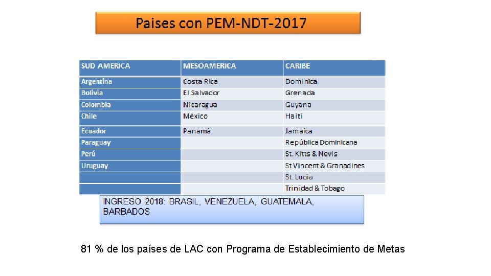 81 % de los países de LAC con Programa de Establecimiento de Metas 