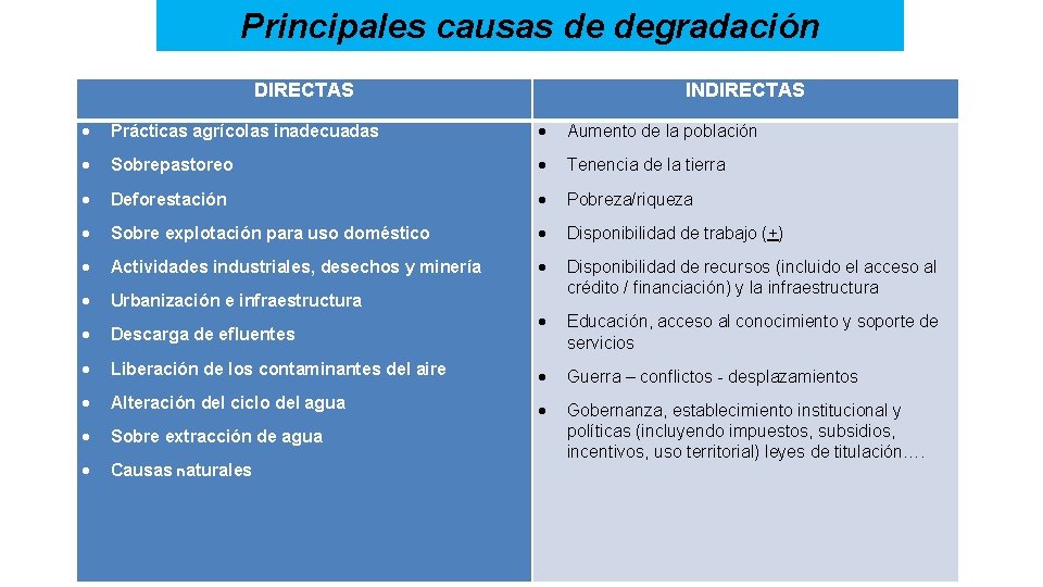 Principales causas de degradación DIRECTAS INDIRECTAS Prácticas agrícolas inadecuadas Aumento de la población Sobrepastoreo