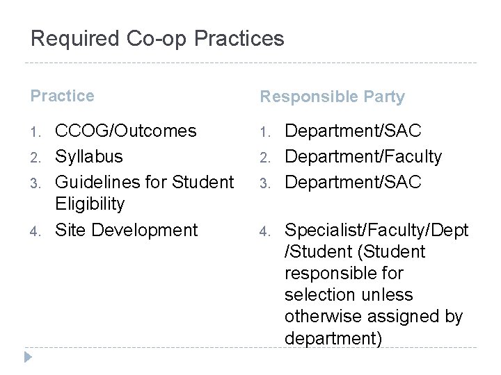 Required Co-op Practices Practice 1. 2. 3. 4. CCOG/Outcomes Syllabus Guidelines for Student Eligibility