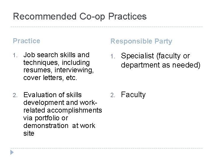 Recommended Co-op Practices Practice Responsible Party 1. Job search skills and techniques, including resumes,