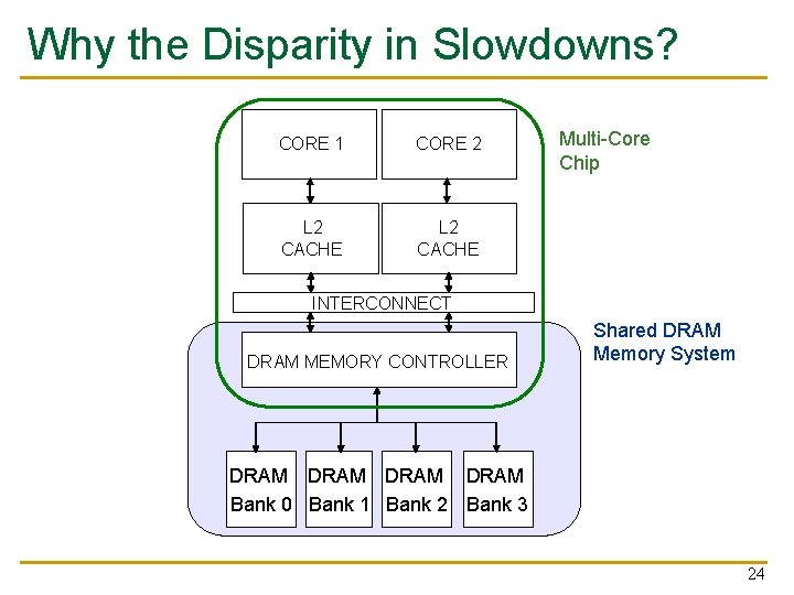 Why the Disparity in Slowdowns? CORE 1 CORE 2 L 2 CACHE Multi-Core Chip