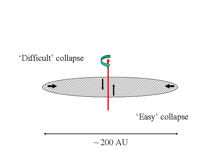 ‘Difficult’ collapse ‘Easy’ collapse ~ 200 AU 