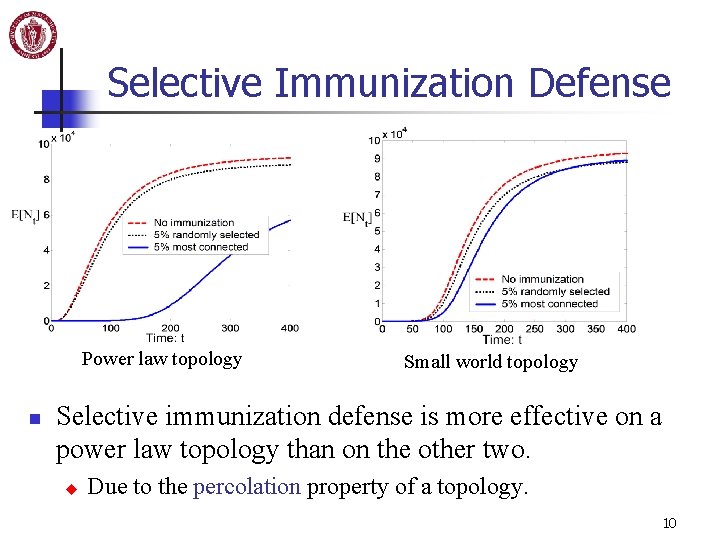 Selective Immunization Defense Power law topology n Small world topology Selective immunization defense is