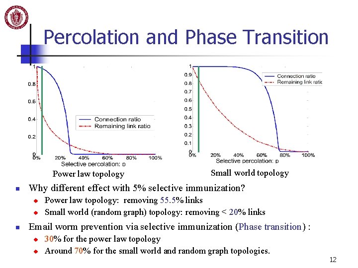 Percolation and Phase Transition Power law topology n Why different effect with 5% selective