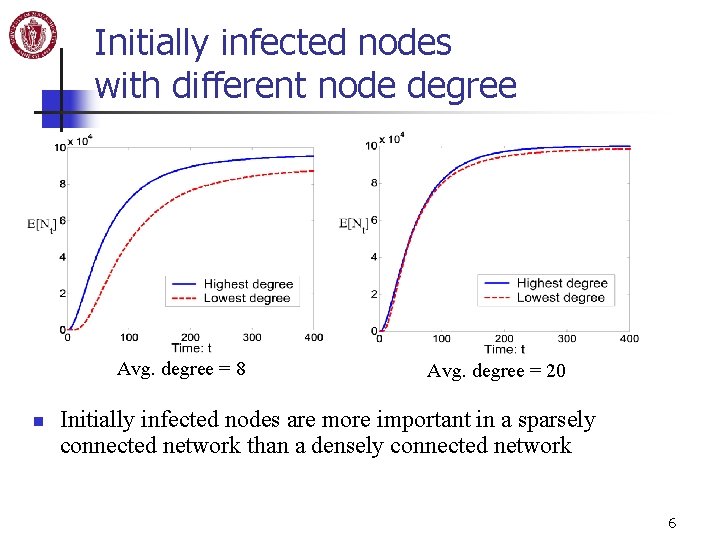 Initially infected nodes with different node degree Avg. degree = 8 n Avg. degree
