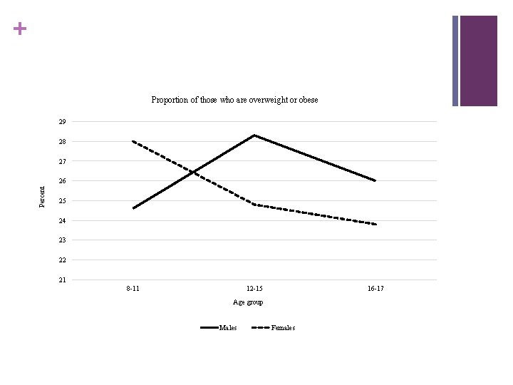 + Proportion of those who are overweight or obese 29 28 27 Percent 26