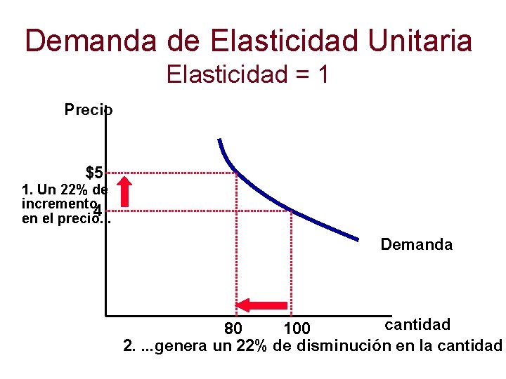 Demanda de Elasticidad Unitaria Elasticidad = 1 Precio $5 1. Un 22% de incremento